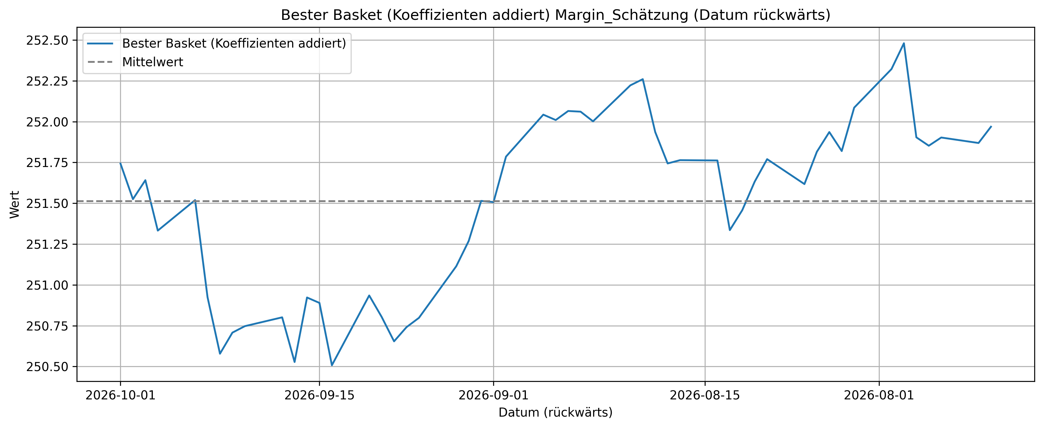 Bester Basket Margin_Schätzung (Koeffizienten addiert) (Datum rückwärts)