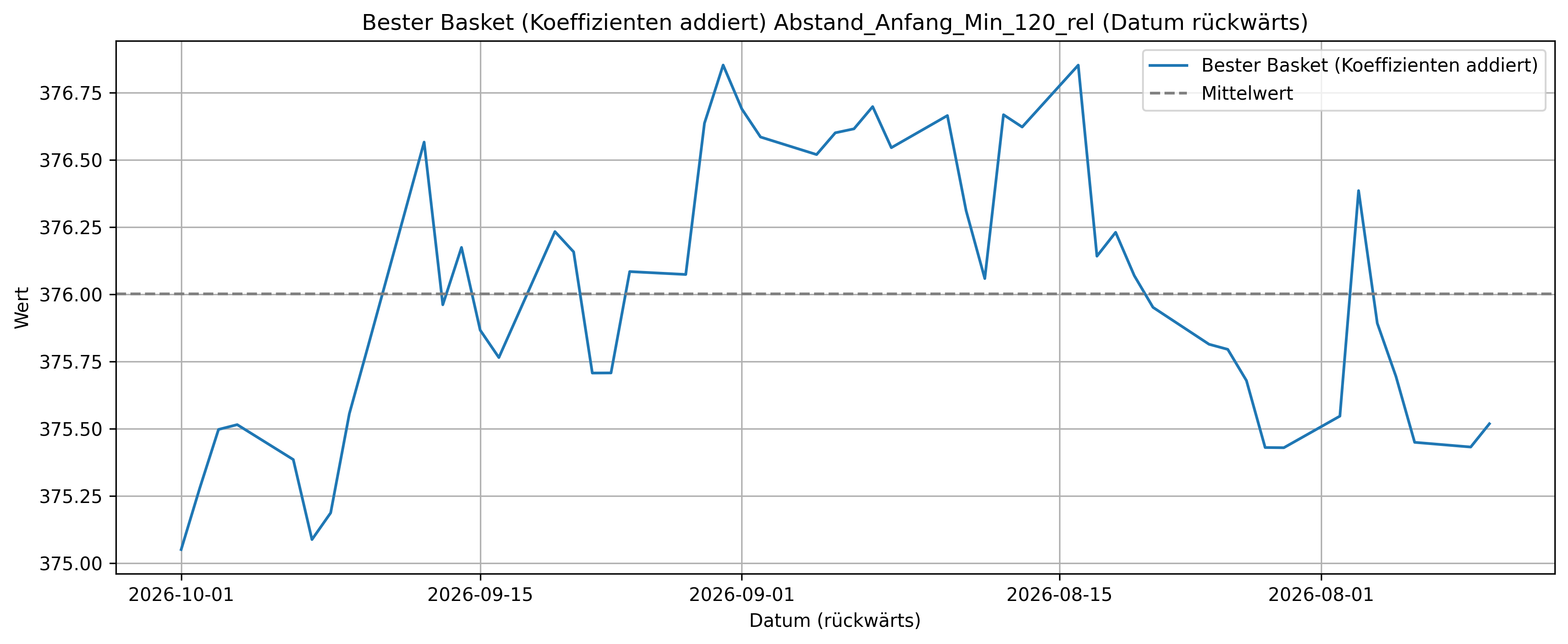 Bester Basket Abstand_Anfang_Min_120_rel (Koeffizienten addiert) (Datum rückwärts)