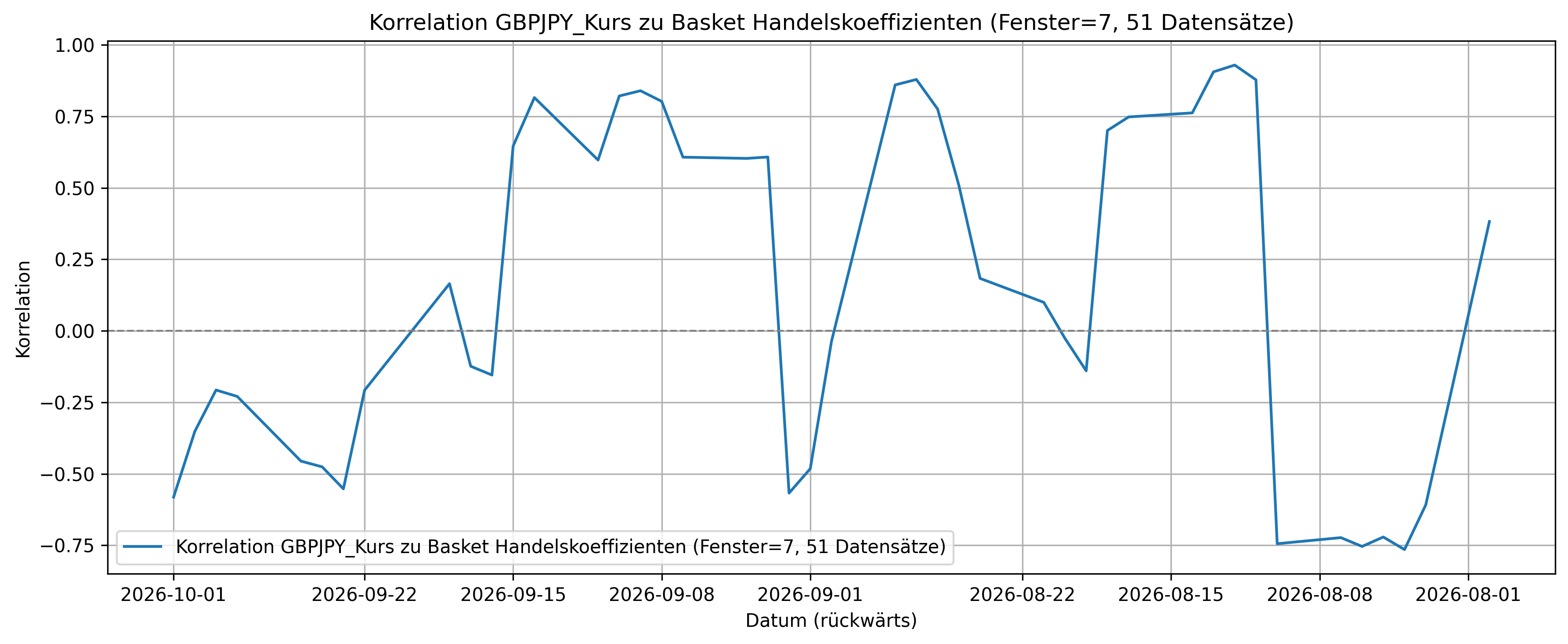 Korrelation GBPJPY_Kurs zu Basket Handelskoeffizienten (Fenster=7, 51 Datensätze)