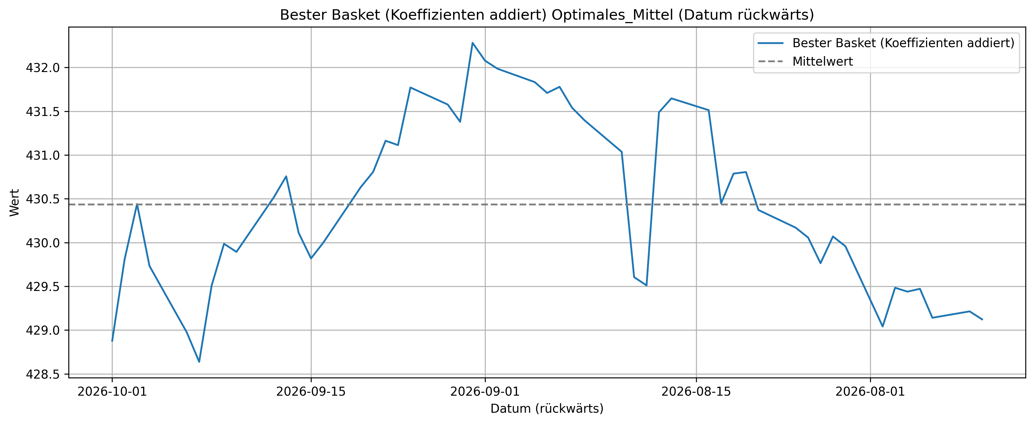 Bester Basket Optimales_Mittel (Koeffizienten addiert) (Datum rückwärts)