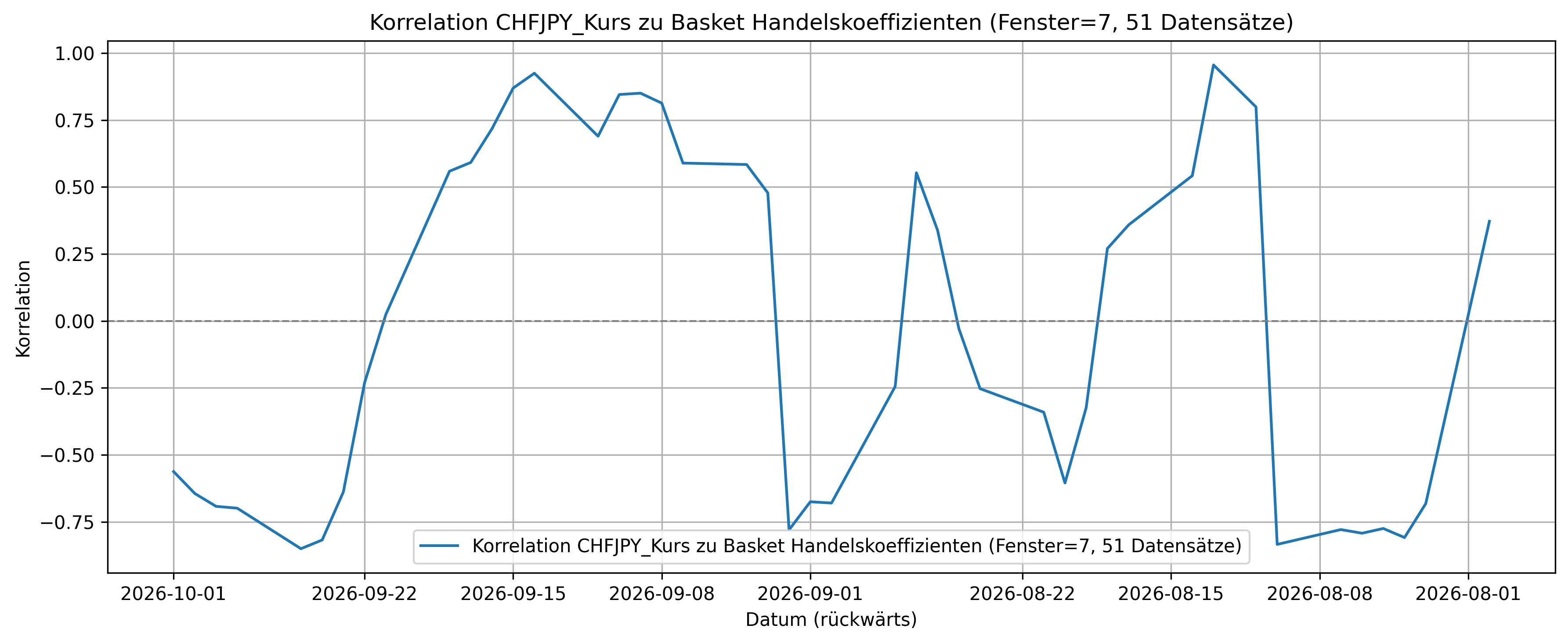 Korrelation CHFJPY_Kurs zu Basket Handelskoeffizienten (Fenster=7, 51 Datensätze)