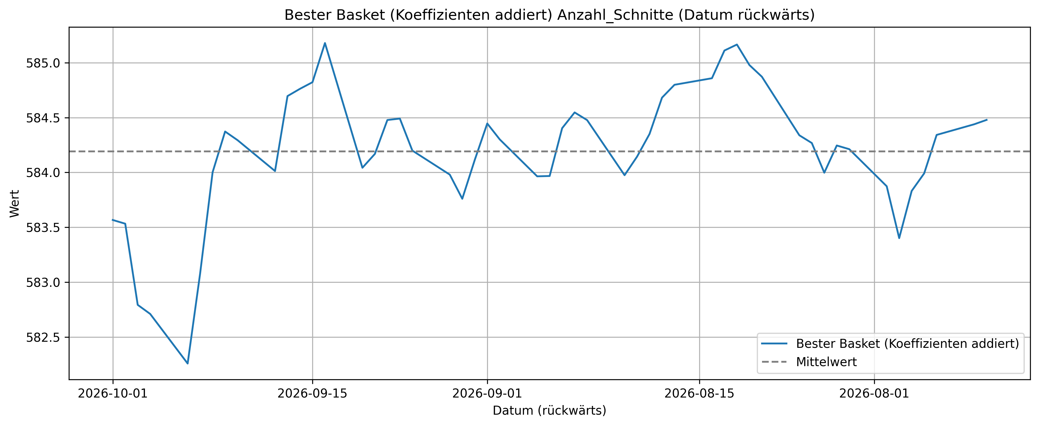 Bester Basket Anzahl_Schnitte (Koeffizienten addiert) (Datum rückwärts)