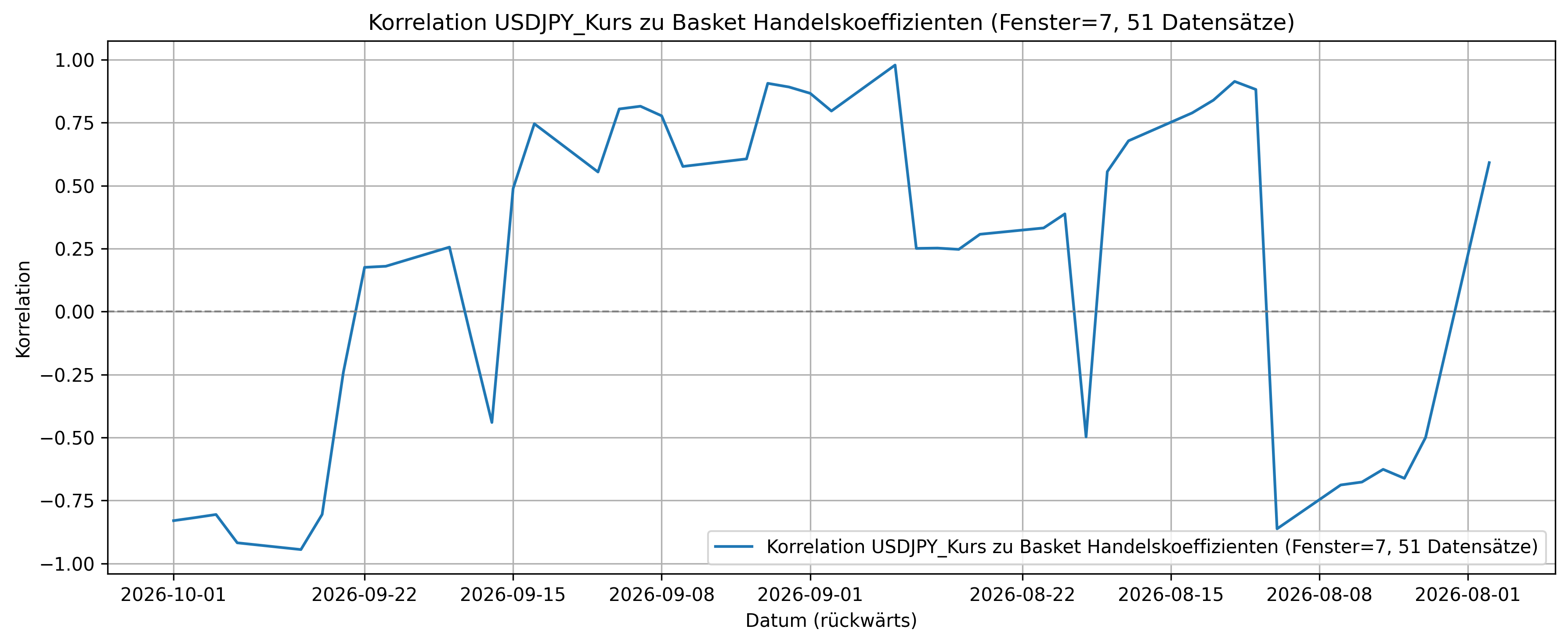 Korrelation USDJPY_Kurs zu Basket Handelskoeffizienten (Fenster=7, 51 Datensätze)