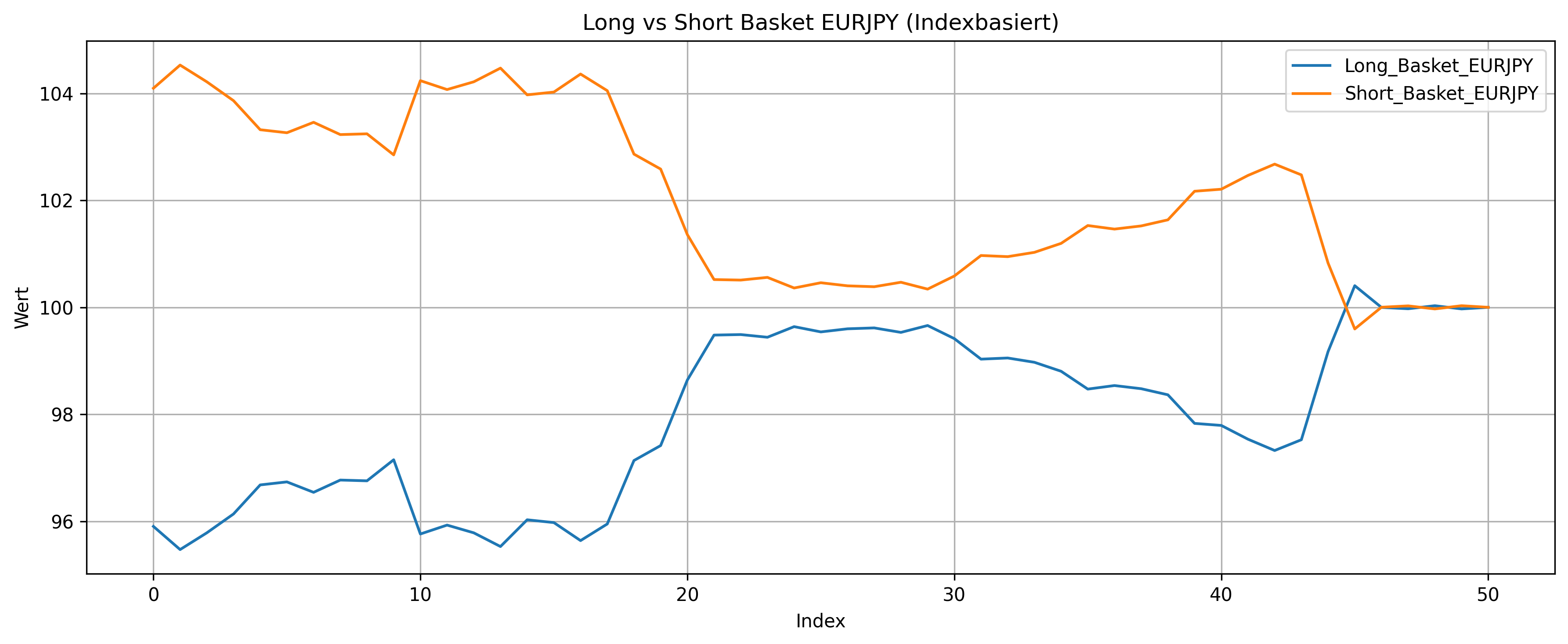 Long vs Short Basket EURJPY (Indexbasiert)
